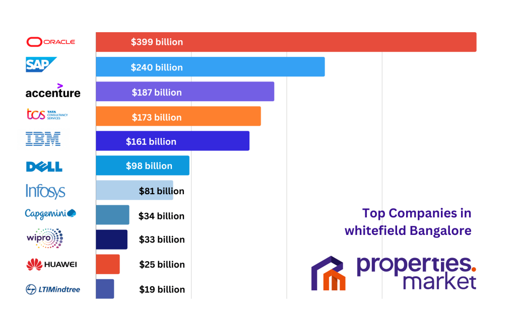 IT Companies in Whitefield Market Cap